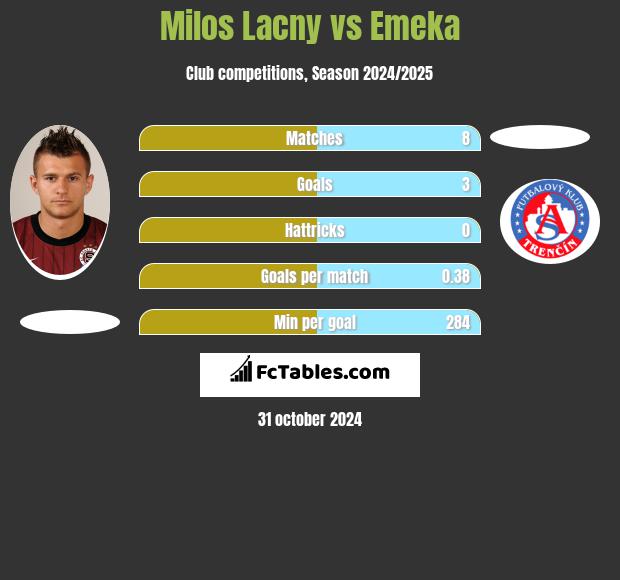 Milos Lacny vs Emeka h2h player stats