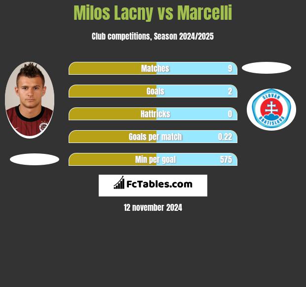 Milos Lacny vs Marcelli h2h player stats