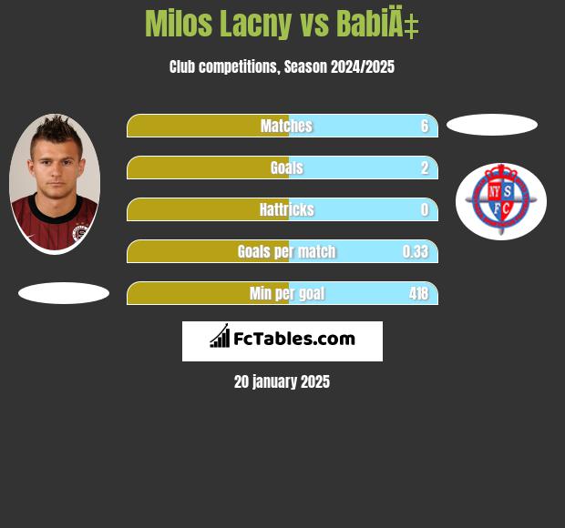 Milos Lacny vs BabiÄ‡ h2h player stats