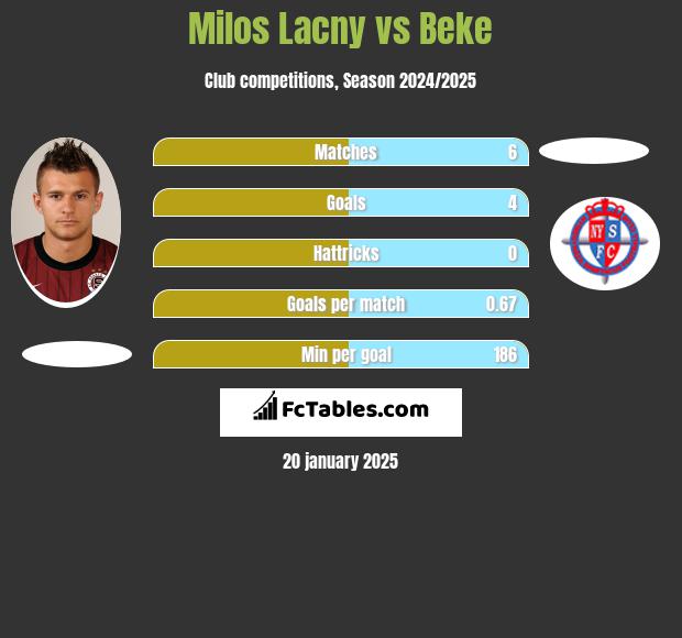 Milos Lacny vs Beke h2h player stats