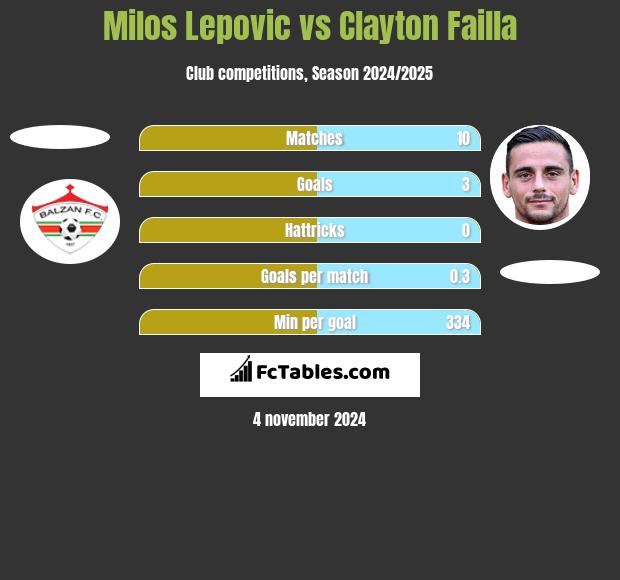 Milos Lepovic vs Clayton Failla h2h player stats