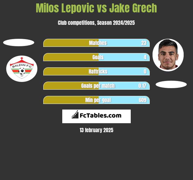 Milos Lepovic vs Jake Grech h2h player stats