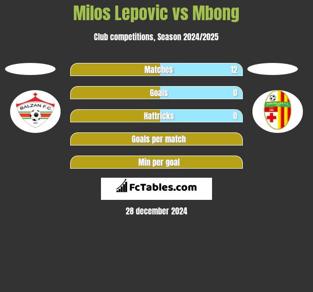 Milos Lepovic vs Mbong h2h player stats