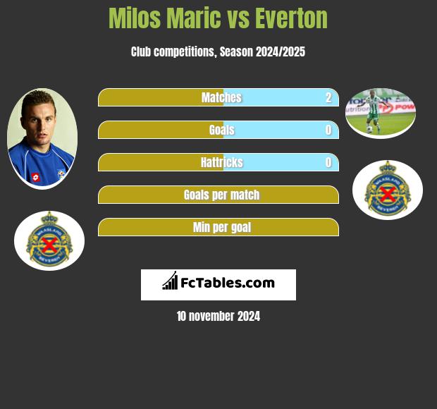 Milos Maric vs Everton h2h player stats