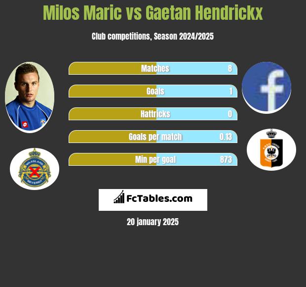 Milos Maric vs Gaetan Hendrickx h2h player stats