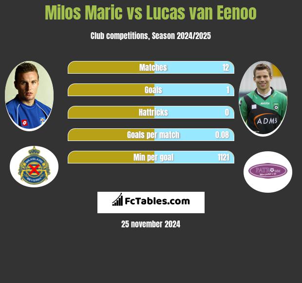 Milos Maric vs Lucas van Eenoo h2h player stats