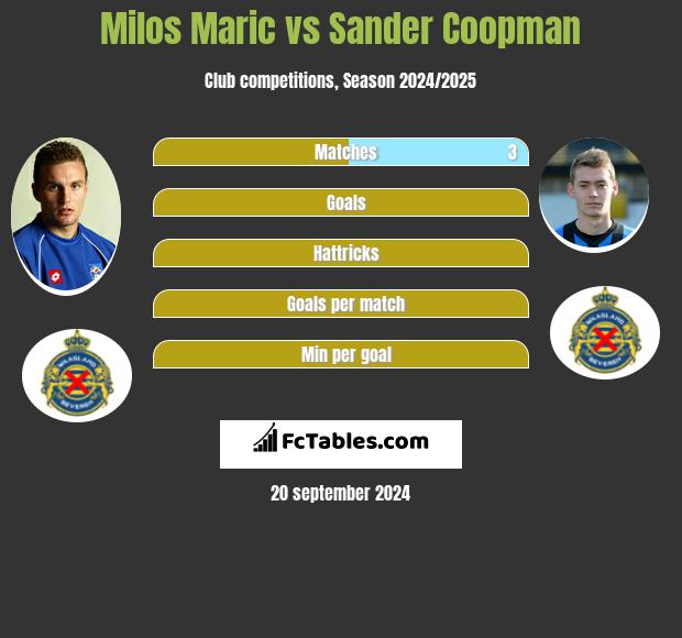 Milos Maric vs Sander Coopman h2h player stats