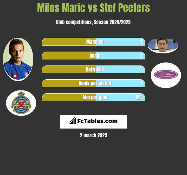 Milos Maric vs Stef Peeters h2h player stats