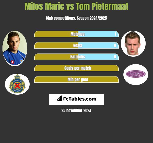 Milos Maric vs Tom Pietermaat h2h player stats