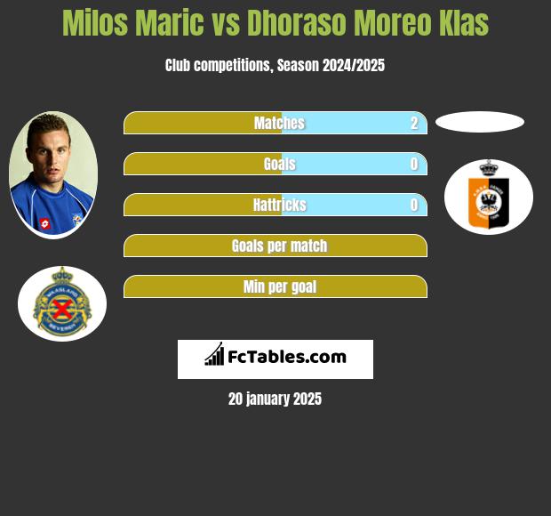 Milos Maric vs Dhoraso Moreo Klas h2h player stats