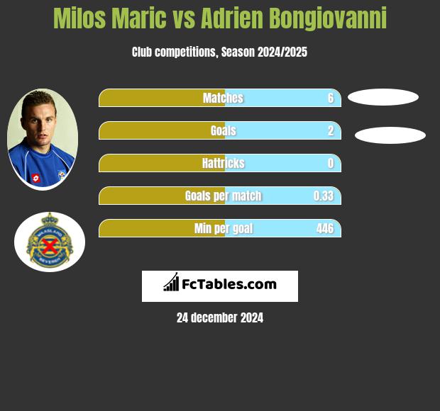 Milos Maric vs Adrien Bongiovanni h2h player stats