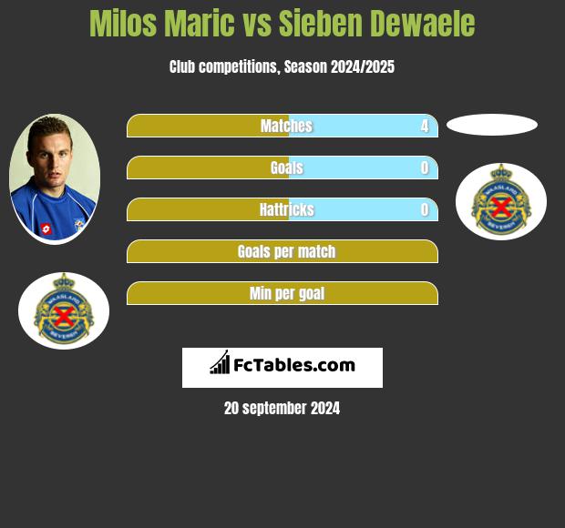 Milos Maric vs Sieben Dewaele h2h player stats