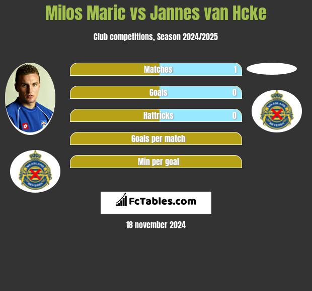 Milos Maric vs Jannes van Hcke h2h player stats