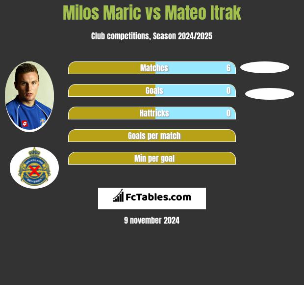 Milos Maric vs Mateo Itrak h2h player stats