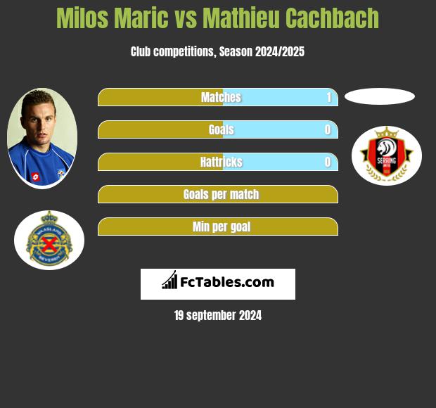 Milos Maric vs Mathieu Cachbach h2h player stats