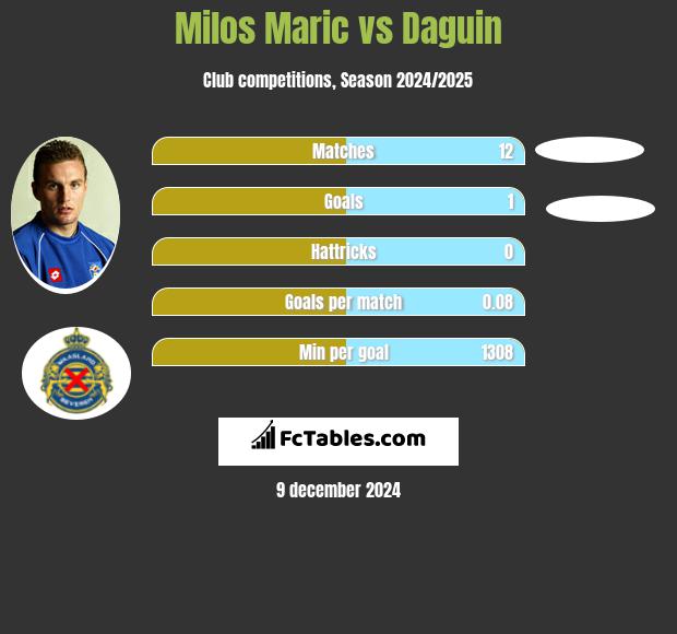 Milos Maric vs Daguin h2h player stats