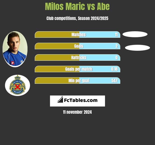 Milos Maric vs Abe h2h player stats