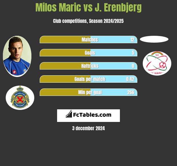 Milos Maric vs J. Erenbjerg h2h player stats