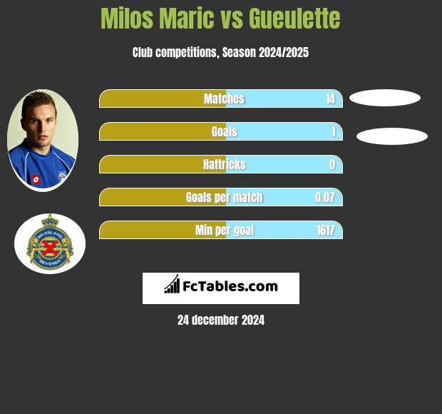 Milos Maric vs Gueulette h2h player stats