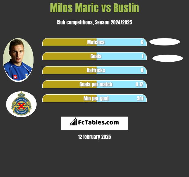 Milos Maric vs Bustin h2h player stats