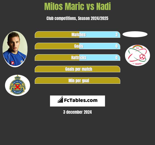 Milos Maric vs Nadi h2h player stats