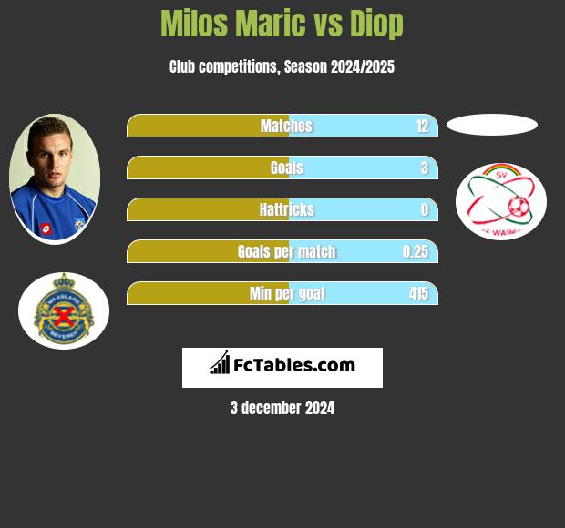 Milos Maric vs Diop h2h player stats