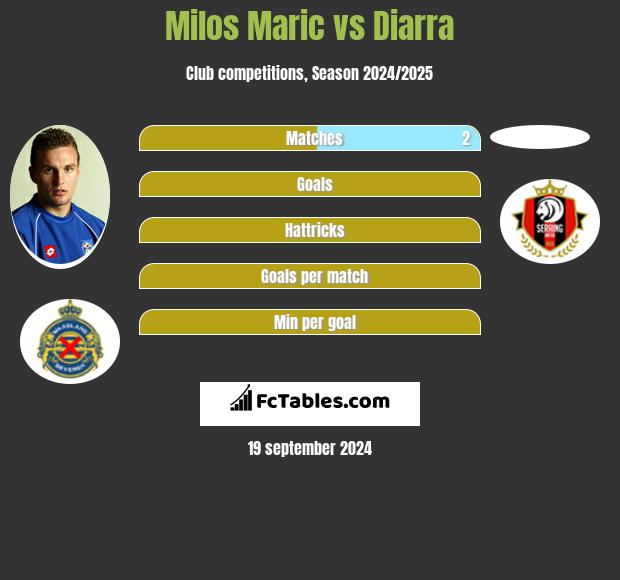 Milos Maric vs Diarra h2h player stats