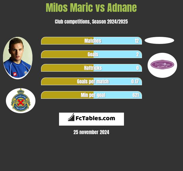 Milos Maric vs Adnane h2h player stats