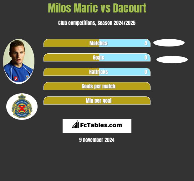 Milos Maric vs Dacourt h2h player stats