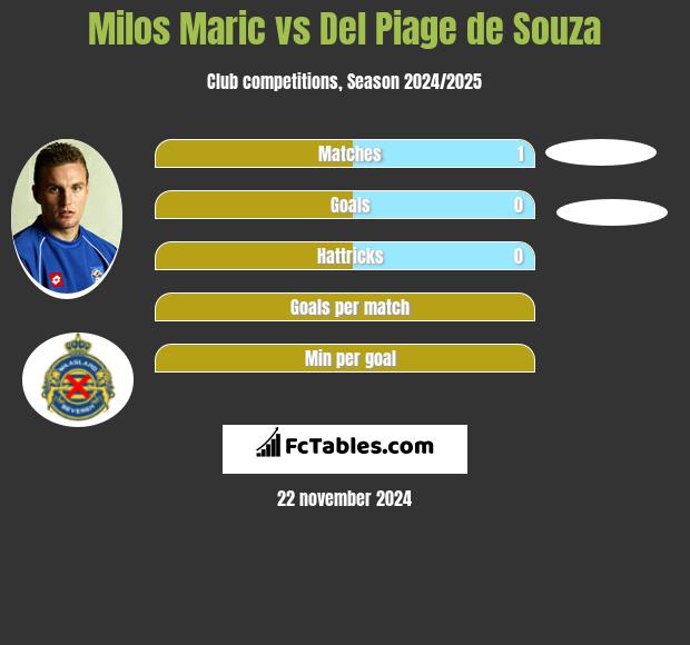 Milos Maric vs Del Piage de Souza h2h player stats