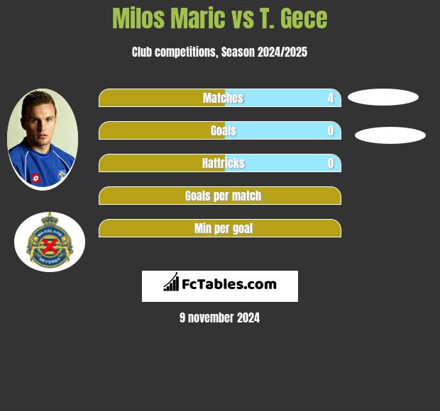 Milos Maric vs T. Gece h2h player stats