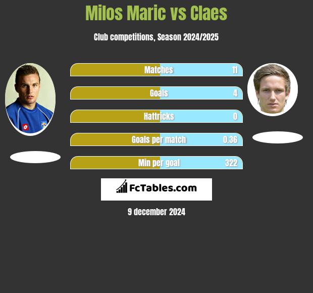 Milos Maric vs Claes h2h player stats