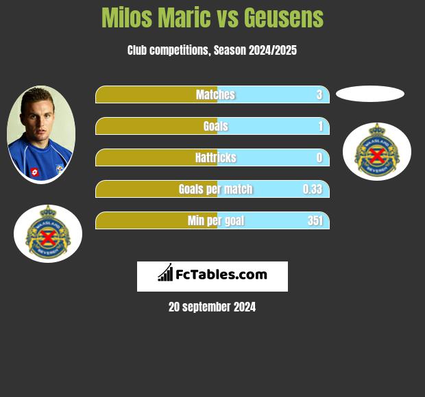 Milos Maric vs Geusens h2h player stats