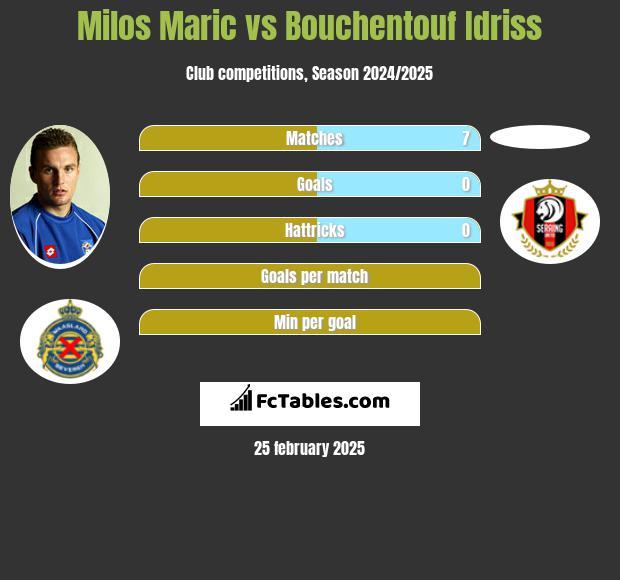 Milos Maric vs Bouchentouf Idriss h2h player stats