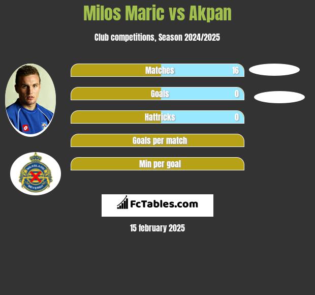 Milos Maric vs Akpan h2h player stats