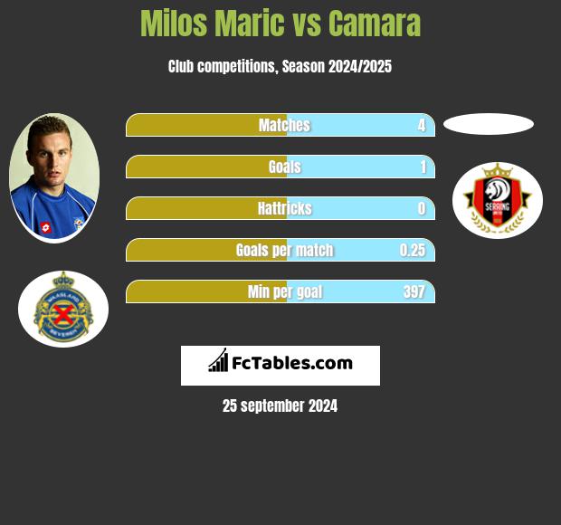 Milos Maric vs Camara h2h player stats