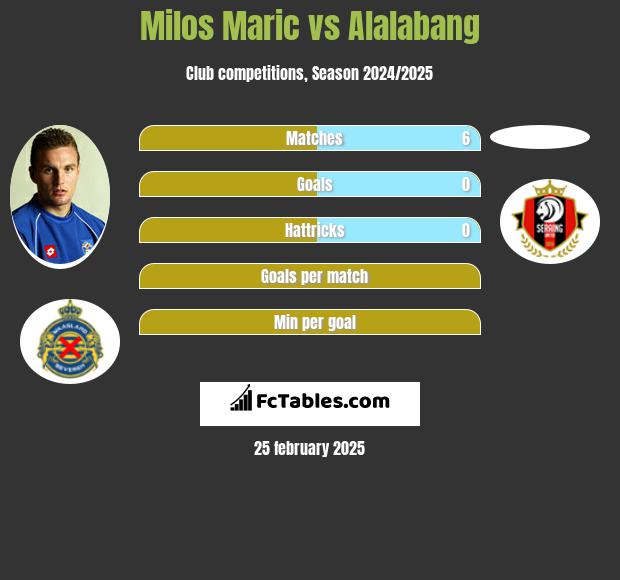 Milos Maric vs Alalabang h2h player stats