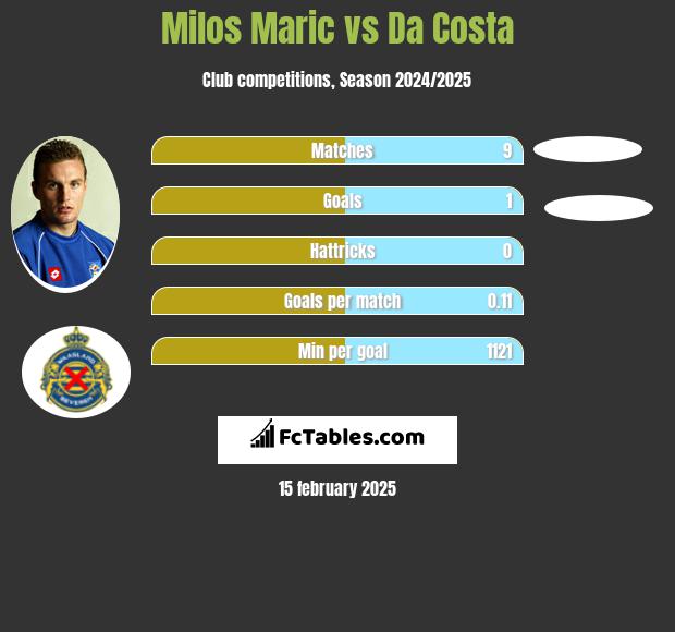 Milos Maric vs Da Costa h2h player stats