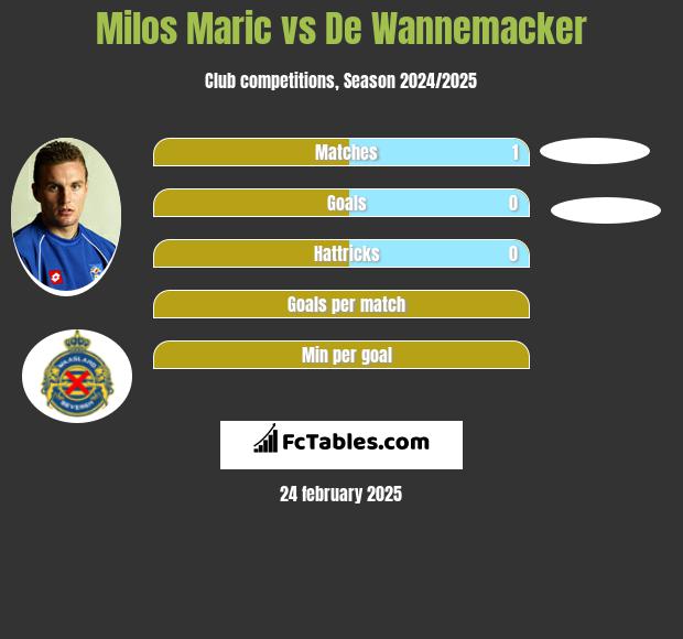 Milos Maric vs De Wannemacker h2h player stats