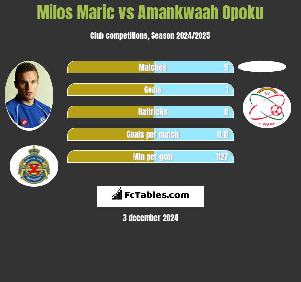 Milos Maric vs Amankwaah Opoku h2h player stats