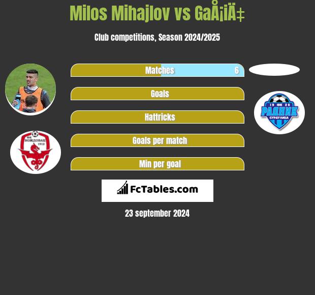 Milos Mihajlov vs GaÅ¡iÄ‡ h2h player stats