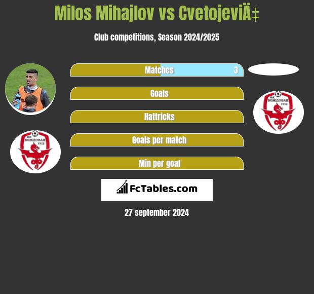 Milos Mihajlov vs CvetojeviÄ‡ h2h player stats