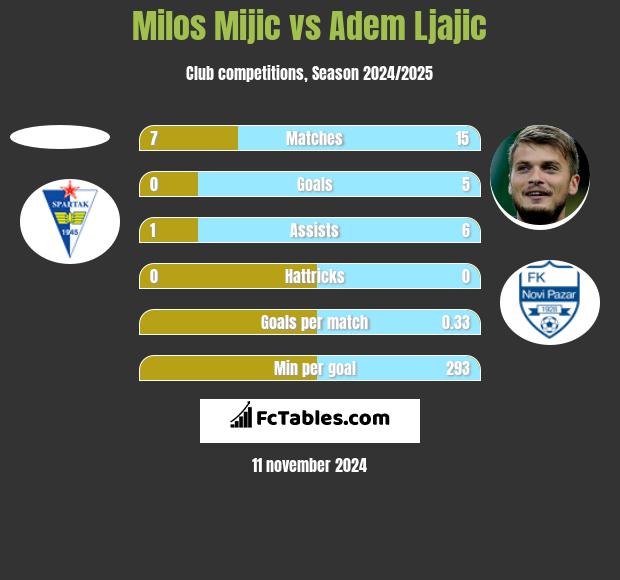 Milos Mijic vs Adem Ljajić h2h player stats