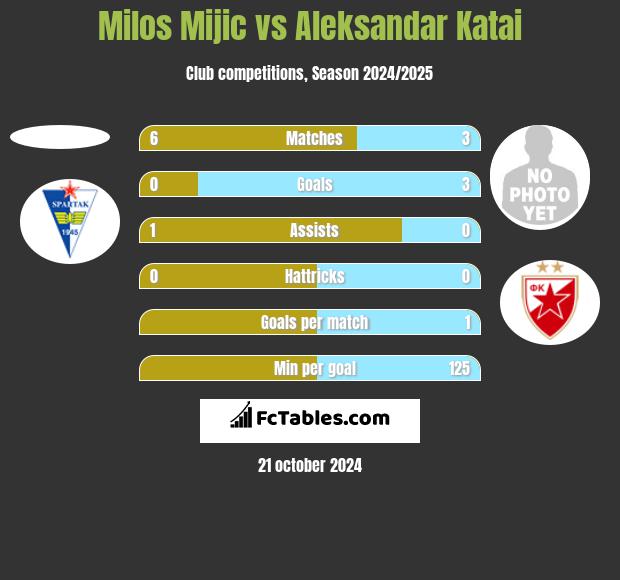 Milos Mijic vs Aleksandar Katai h2h player stats