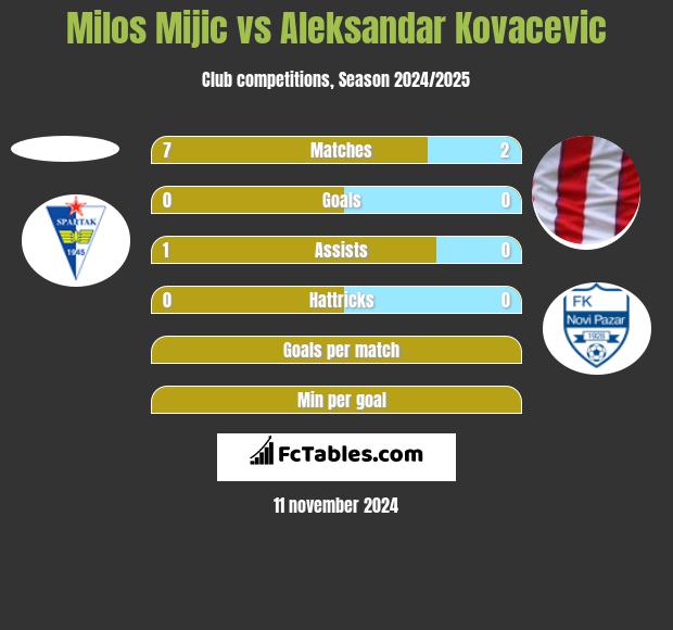 Milos Mijic vs Aleksandar Kovacevic h2h player stats