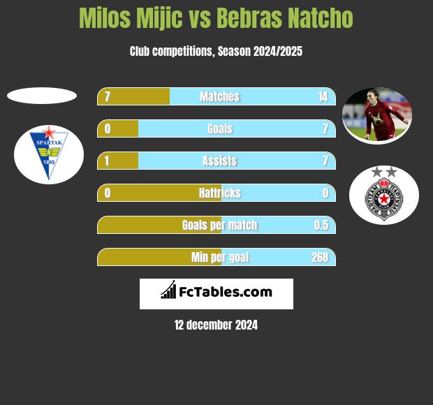 Milos Mijic vs Bebras Natcho h2h player stats