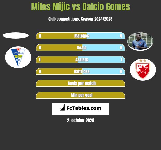 Milos Mijic vs Dalcio Gomes h2h player stats