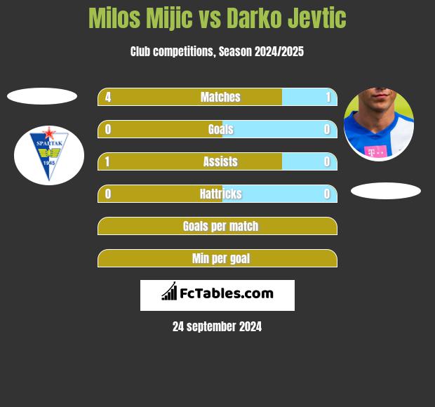 Milos Mijic vs Darko Jevtić h2h player stats