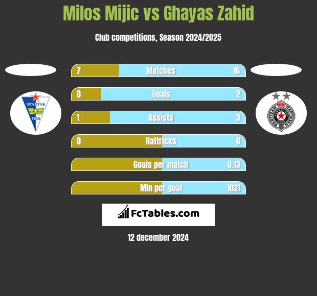 Milos Mijic vs Ghayas Zahid h2h player stats