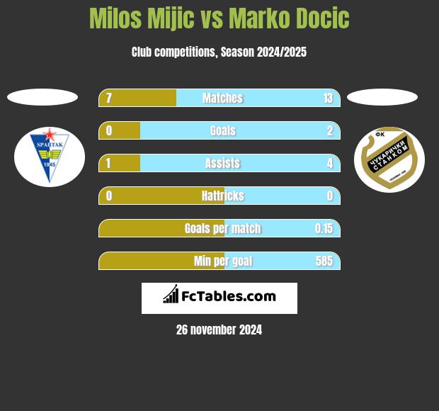 Milos Mijic vs Marko Docic h2h player stats